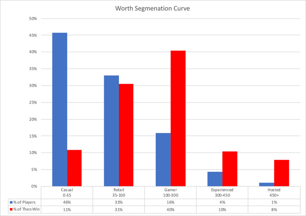 Worth Segmentation Graph