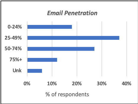 email penetration diagram