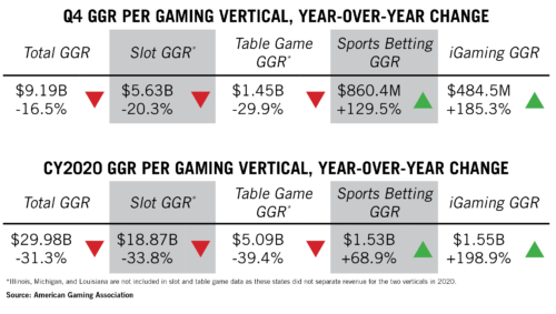 COVID-19 Drives Commercial Gaming Revenue Down 31% In 2020 - Tribal ...